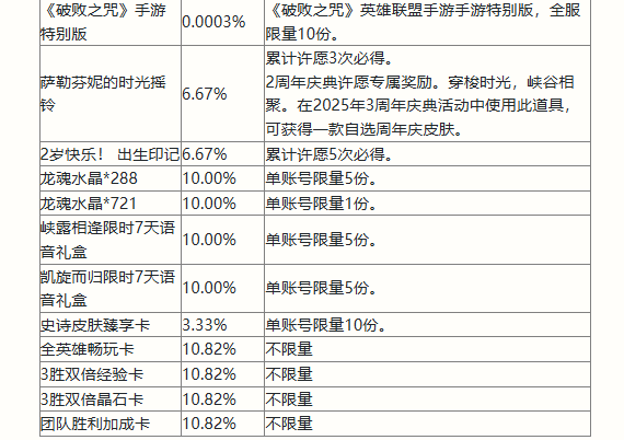 英雄联盟手游二周年峡谷福利庆典活动大全 二周年活动玩法内容介绍[多图]图片6