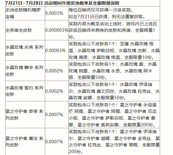 英雄联盟手游二周年峡谷福利庆典活动大全 二周年活动玩法内容介绍[多图]图片4