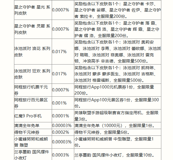 英雄联盟手游二周年峡谷福利庆典活动大全 二周年活动玩法内容介绍[多图]图片5